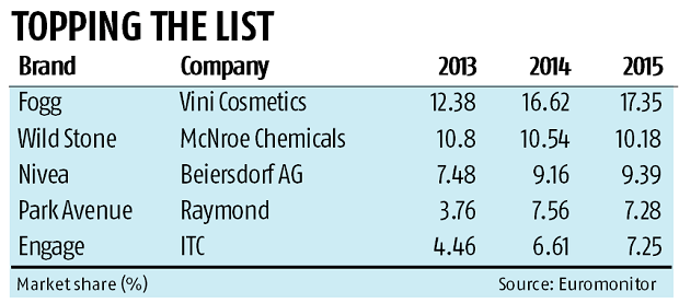 fogg market share