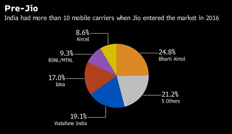 reliance jio cisco case study