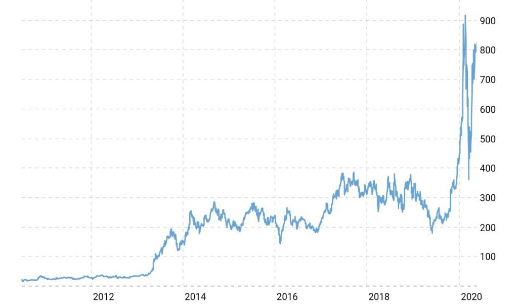 Tesla Stock