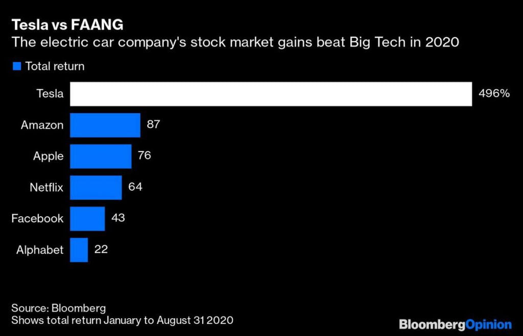 Tesla market gain